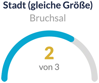 Leading Employer 2026 Place 2 in Bruchsal
